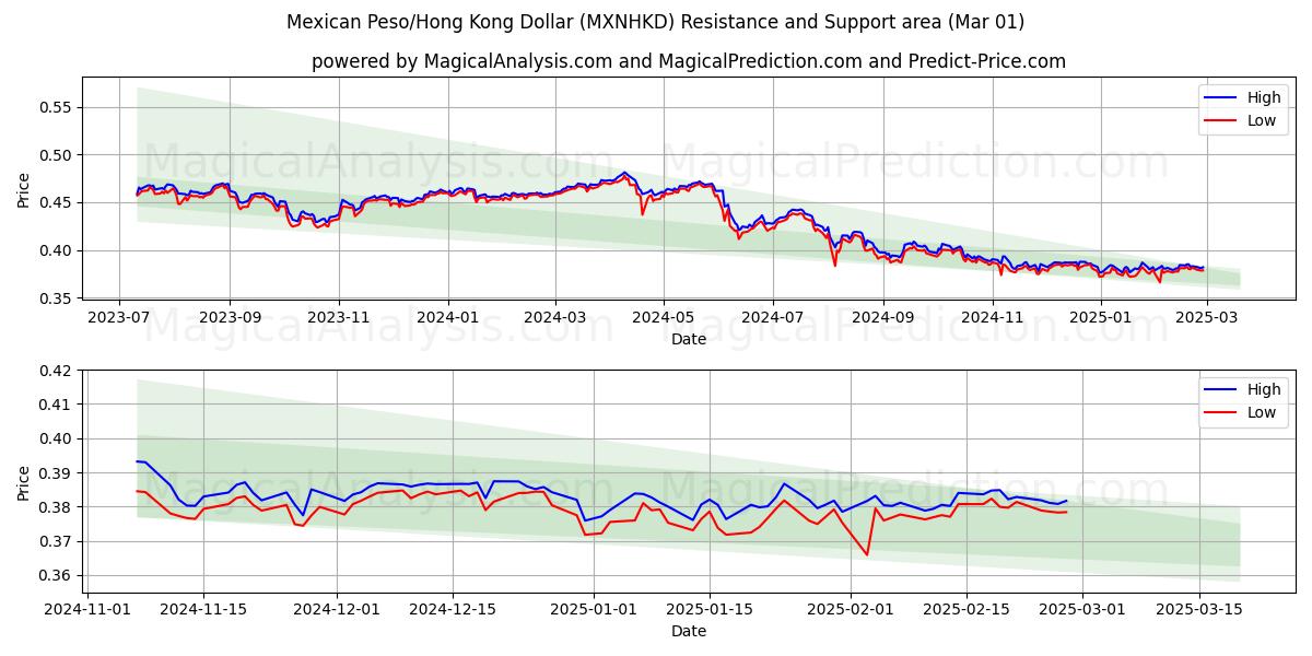  Mexikansk Peso/Hong Kong Dollar (MXNHKD) Support and Resistance area (01 Mar) 