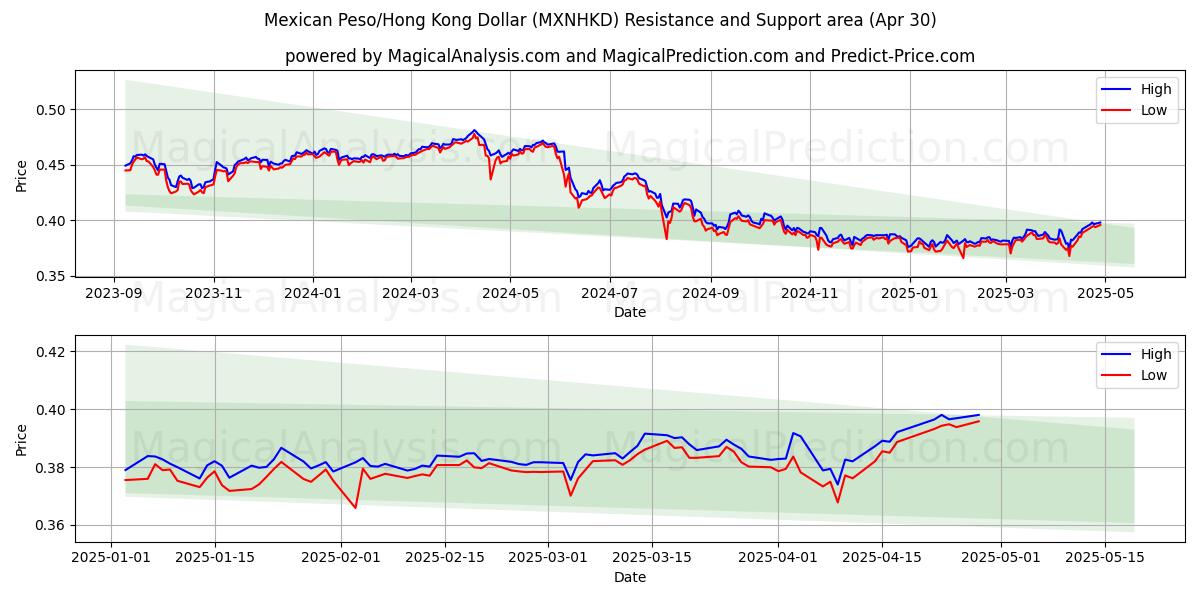  Peso messicano/Dollaro di Hong Kong (MXNHKD) Support and Resistance area (30 Apr) 