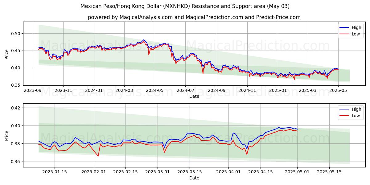  Meksikansk Peso/Hong Kong Dollar (MXNHKD) Support and Resistance area (03 May) 