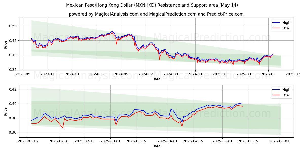  Mexican Peso/Hong Kong Dollar (MXNHKD) Support and Resistance area (14 May) 