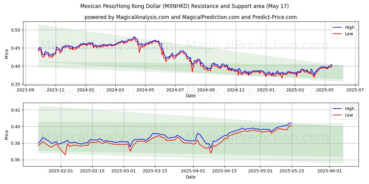  Peso messicano/Dollaro di Hong Kong (MXNHKD) Support and Resistance area (17 May) 