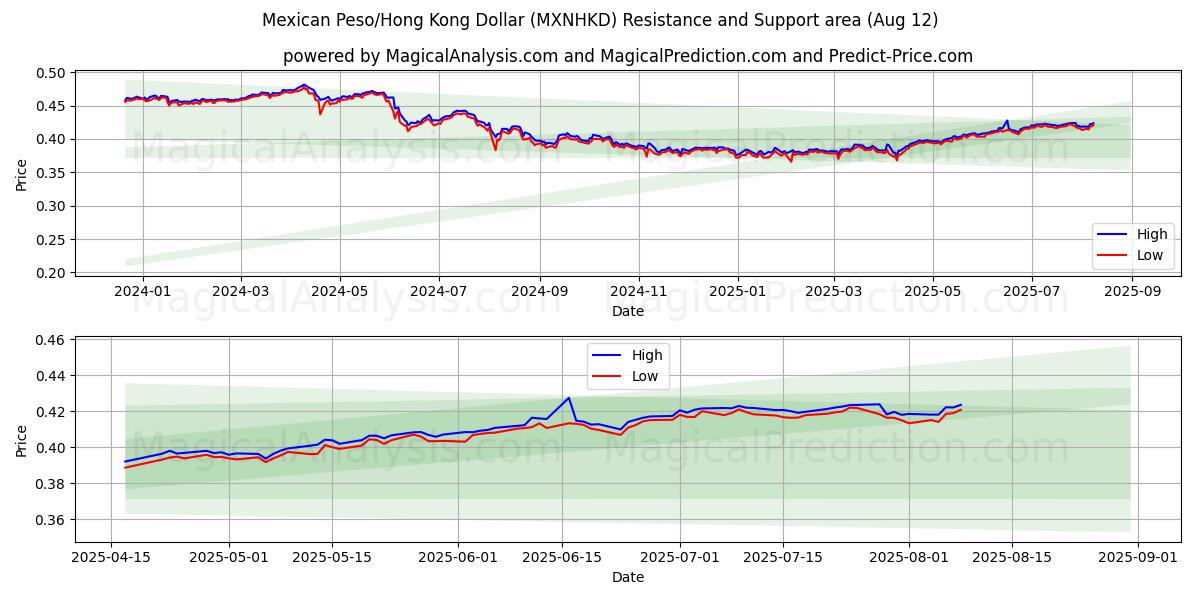  मैक्सिकन पेसो/हांगकांग डॉलर (MXNHKD) Support and Resistance area (11 Aug) 
