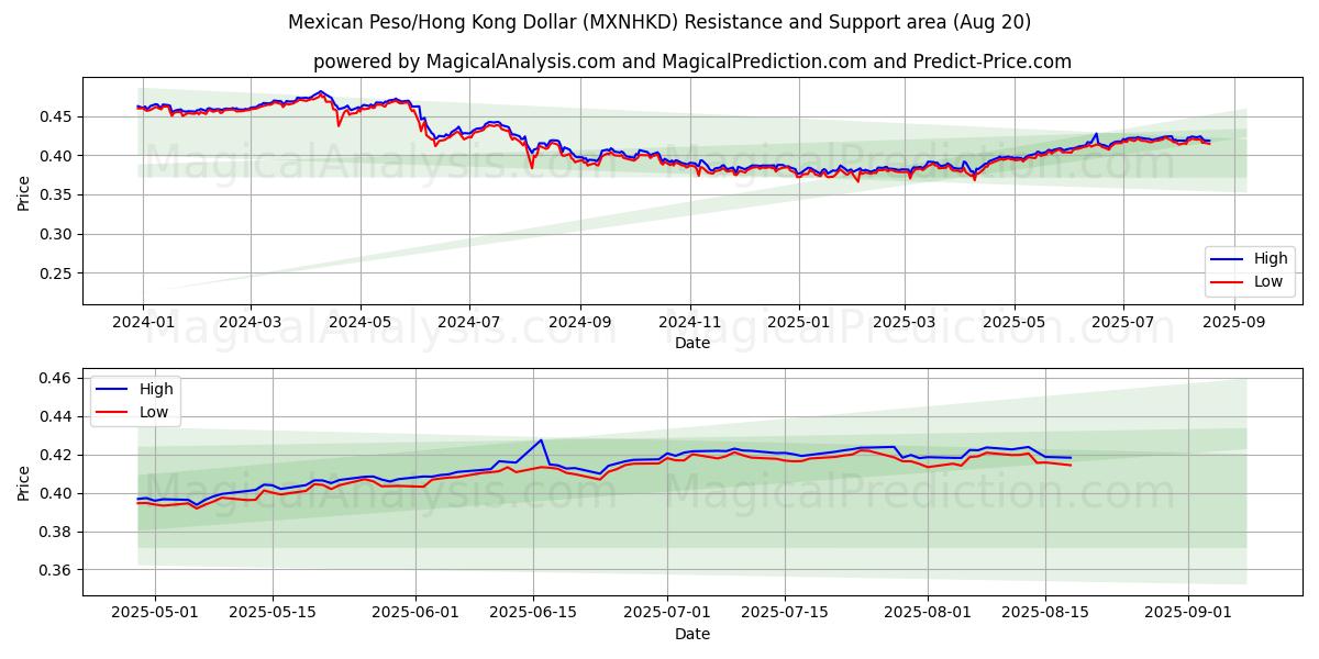  Mexikansk Peso/Hong Kong Dollar (MXNHKD) Support and Resistance area (19 Aug) 