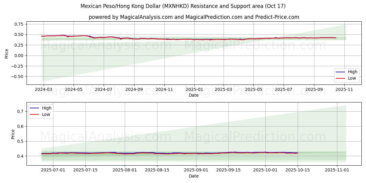 मैक्सिकन पेसो/हांगकांग डॉलर (MXNHKD) Support and Resistance area (16 Oct) मैक्सिकन पेसो/हांगकांग डॉलर (MXNHKD) Support and Resistance area (16 Oct)