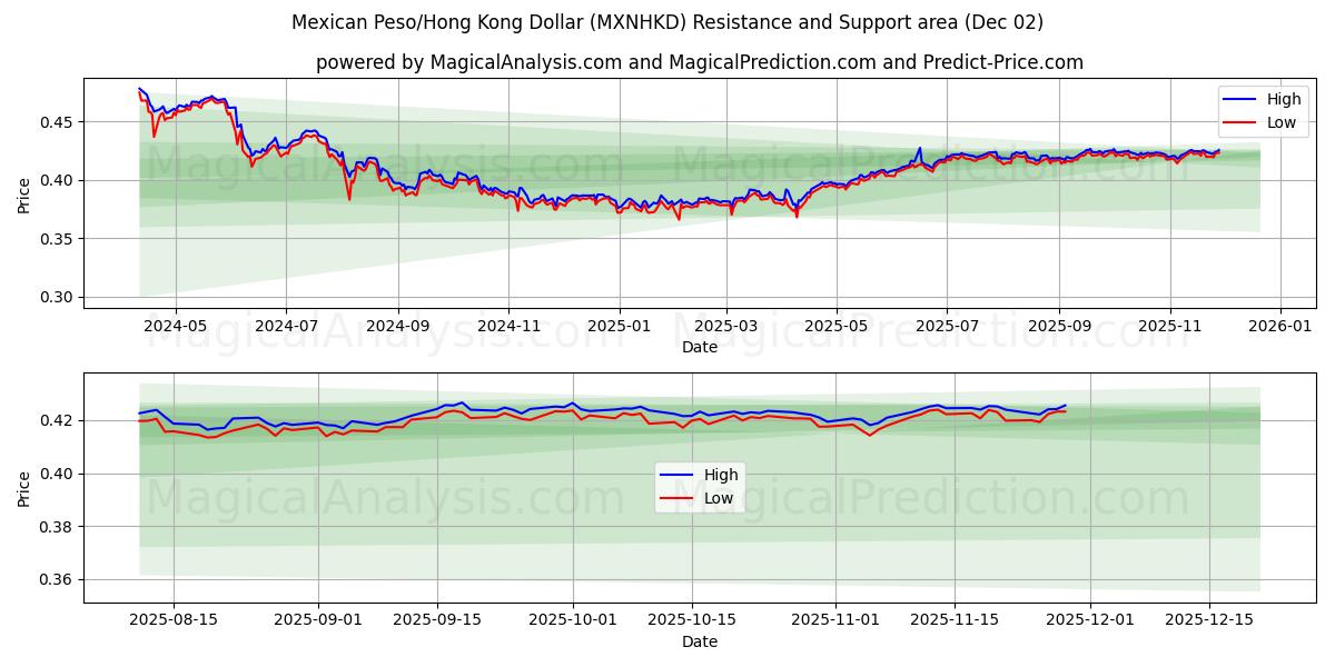  मैक्सिकन पेसो/हांगकांग डॉलर (MXNHKD) Support and Resistance area (01 Dec) 