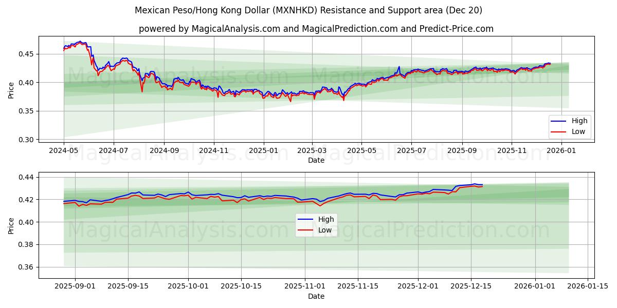  मैक्सिकन पेसो/हांगकांग डॉलर (MXNHKD) Support and Resistance area (19 Dec) 