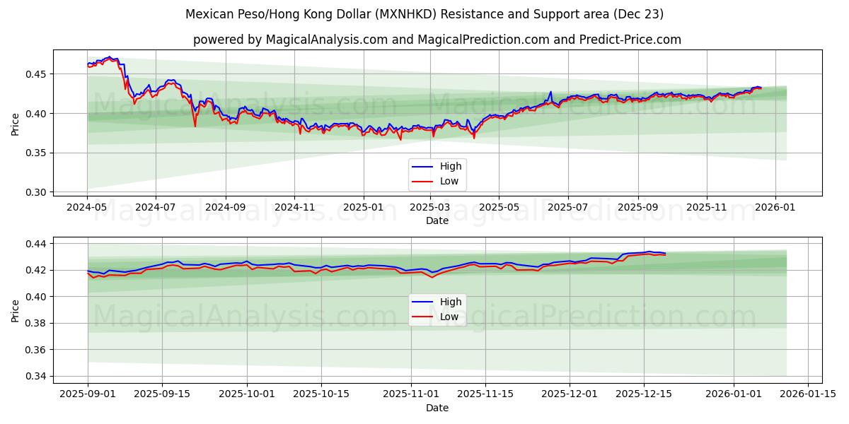  Mexican Peso/Hong Kong Dollar (MXNHKD) Support and Resistance area (22 Dec) 