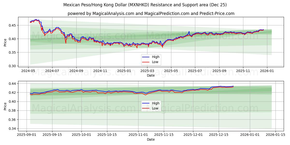  Мексиканское песо/Гонконгский доллар (MXNHKD) Support and Resistance area (23 Dec) 