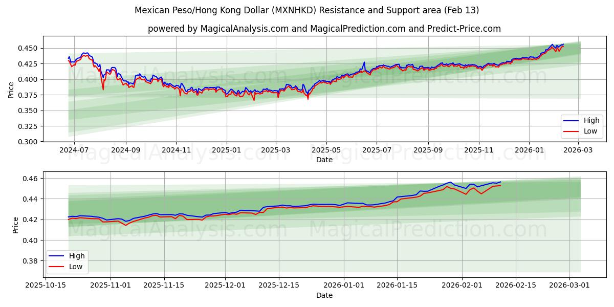  Mexicansk Peso/Hong Kong Dollar (MXNHKD) Support and Resistance area (12 Feb) 
