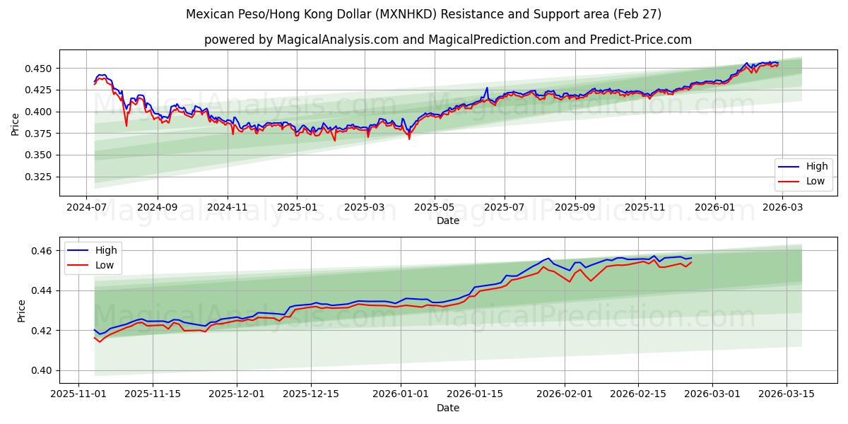  Mexikansk Peso/Hong Kong Dollar (MXNHKD) Support and Resistance area (26 Feb) 