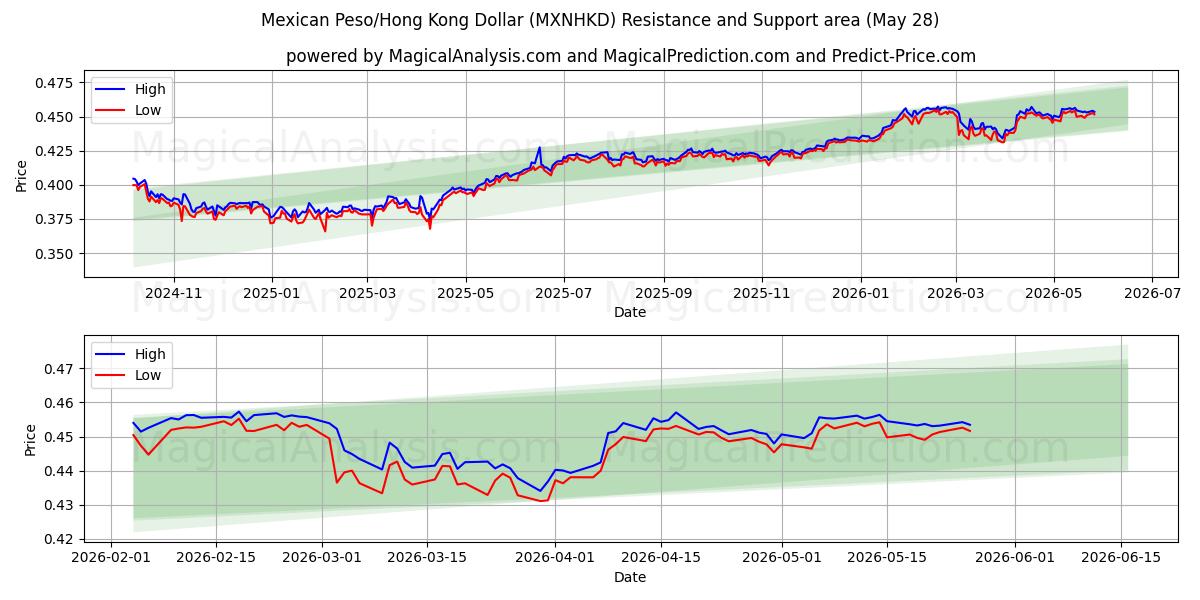  البيزو المكسيكي/دولار هونج كونج (MXNHKD) Support and Resistance area (26 May) 
