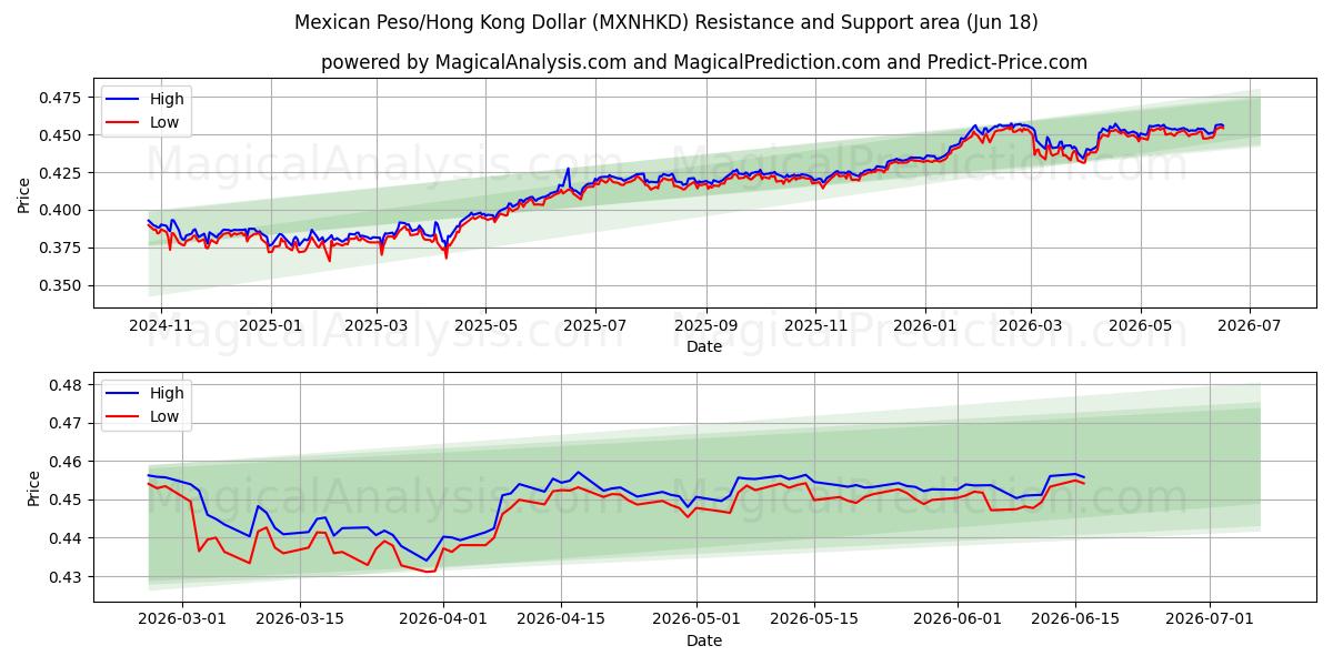  پزو مکزیک/دلار هنگ کنگ (MXNHKD) Support and Resistance area (10 Jun) 