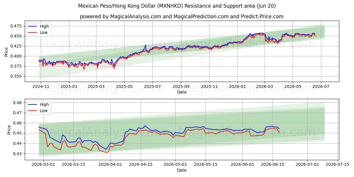  Mexikanischer Peso/Hongkong-Dollar (MXNHKD) Support and Resistance area (19 Jun) 
