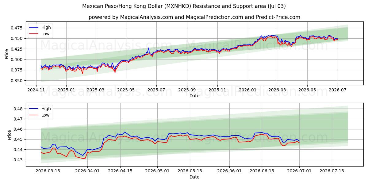  Mexican Peso/Hong Kong Dollar (MXNHKD) Support and Resistance area (02 Jul) 