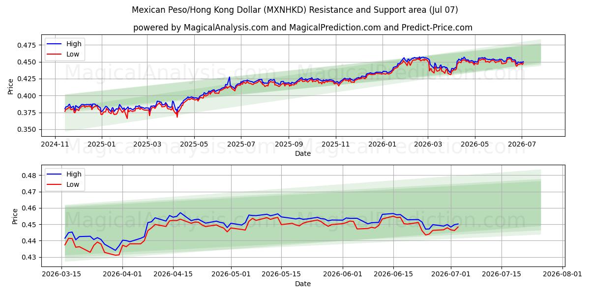  Meksika Pezosu/Hong Kong Doları (MXNHKD) Support and Resistance area (06 Jul) 