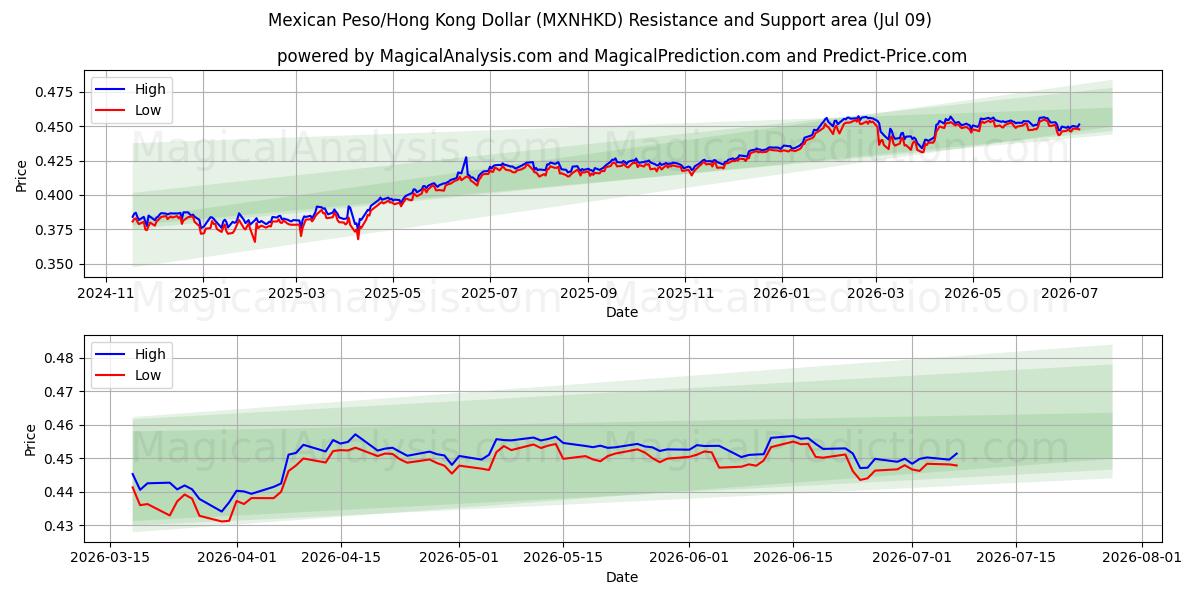  Peso messicano/Dollaro di Hong Kong (MXNHKD) Support and Resistance area (08 Jul) 