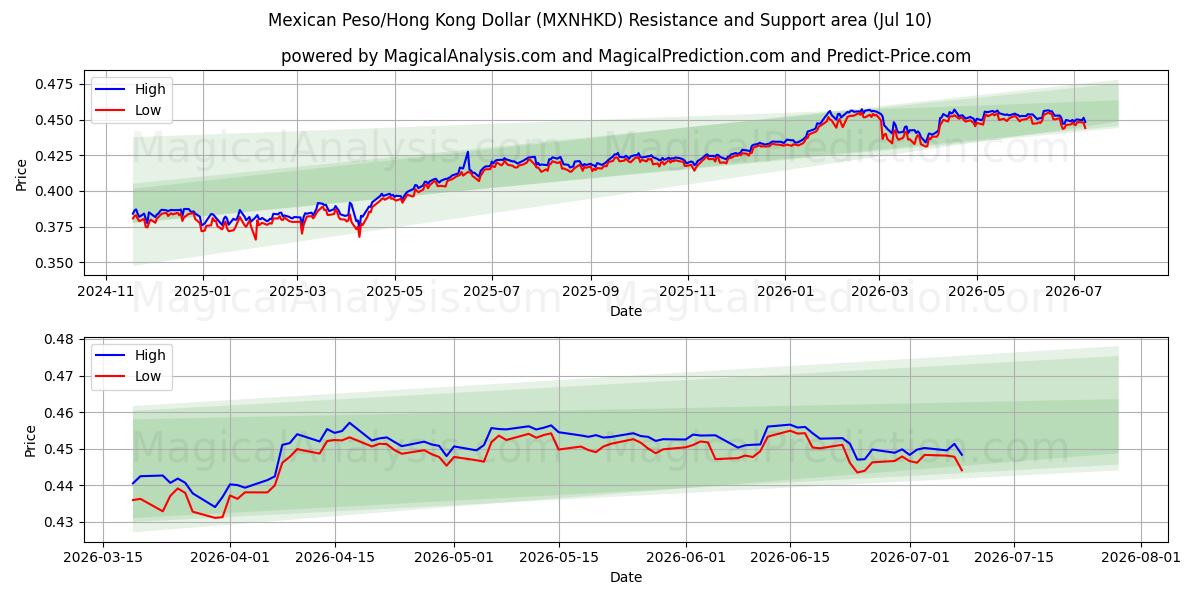  البيزو المكسيكي/دولار هونج كونج (MXNHKD) Support and Resistance area (09 Jul) 