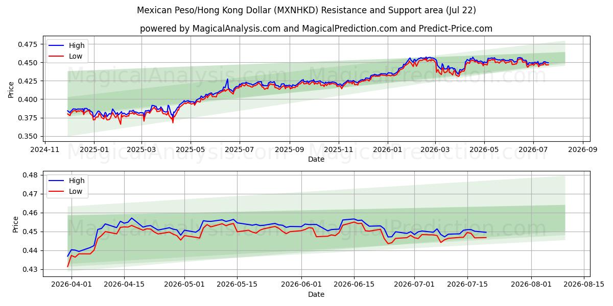  پزو مکزیک/دلار هنگ کنگ (MXNHKD) Support and Resistance area (21 Jul) 