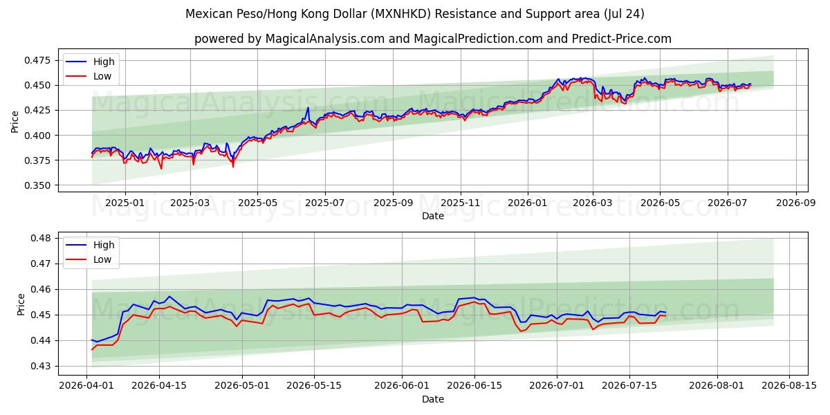  Mexican Peso/Hong Kong Dollar (MXNHKD) Support and Resistance area (23 Jul) 