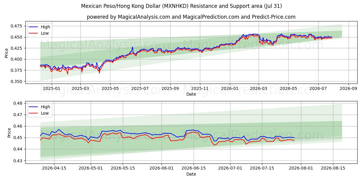  Mexikanischer Peso/Hongkong-Dollar (MXNHKD) Support and Resistance area (30 Jul) 