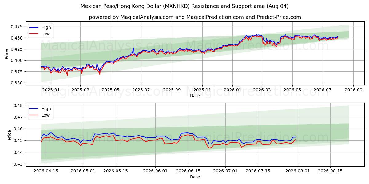  メキシコペソ/香港ドル (MXNHKD) Support and Resistance area (31 Jul) 