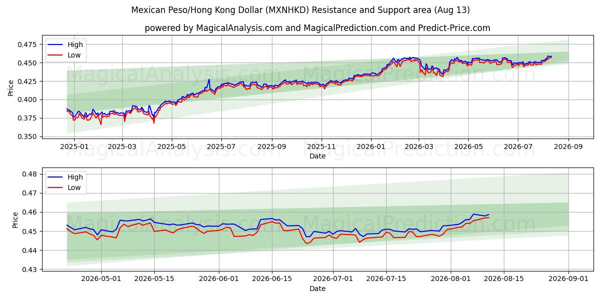  پزو مکزیک/دلار هنگ کنگ (MXNHKD) Support and Resistance area (11 Aug) 