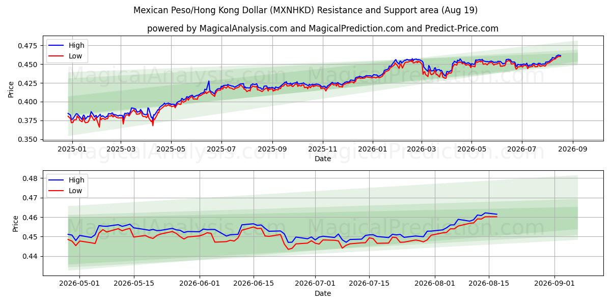  Peso Mexicano/Dólar de Hong Kong (MXNHKD) Support and Resistance area (17 Aug) 