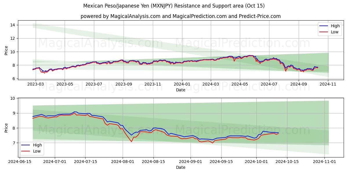  Мексиканское песо/Японская иена (MXNJPY) Support and Resistance area (15 Oct) 