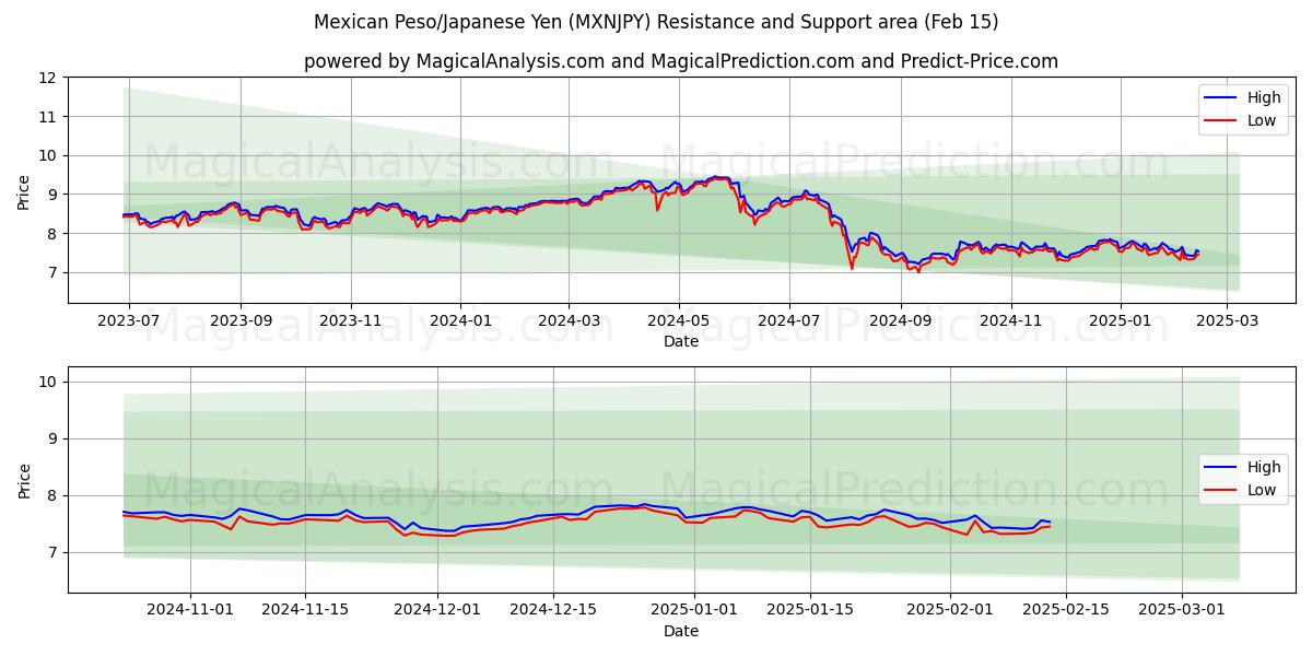  Peso mexicano/Yen japonés (MXNJPY) Support and Resistance area (04 Feb) 