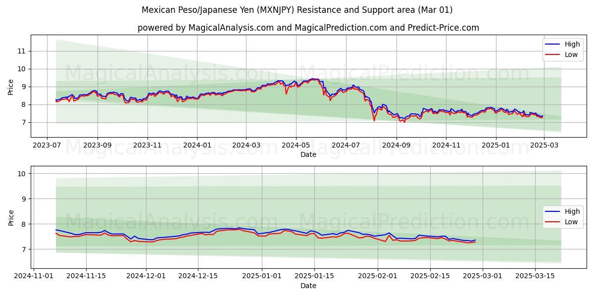  Peso Mexicano/Iene Japonês (MXNJPY) Support and Resistance area (01 Mar) 