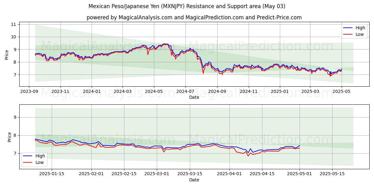  멕시코 페소/일본 엔 (MXNJPY) Support and Resistance area (03 May) 