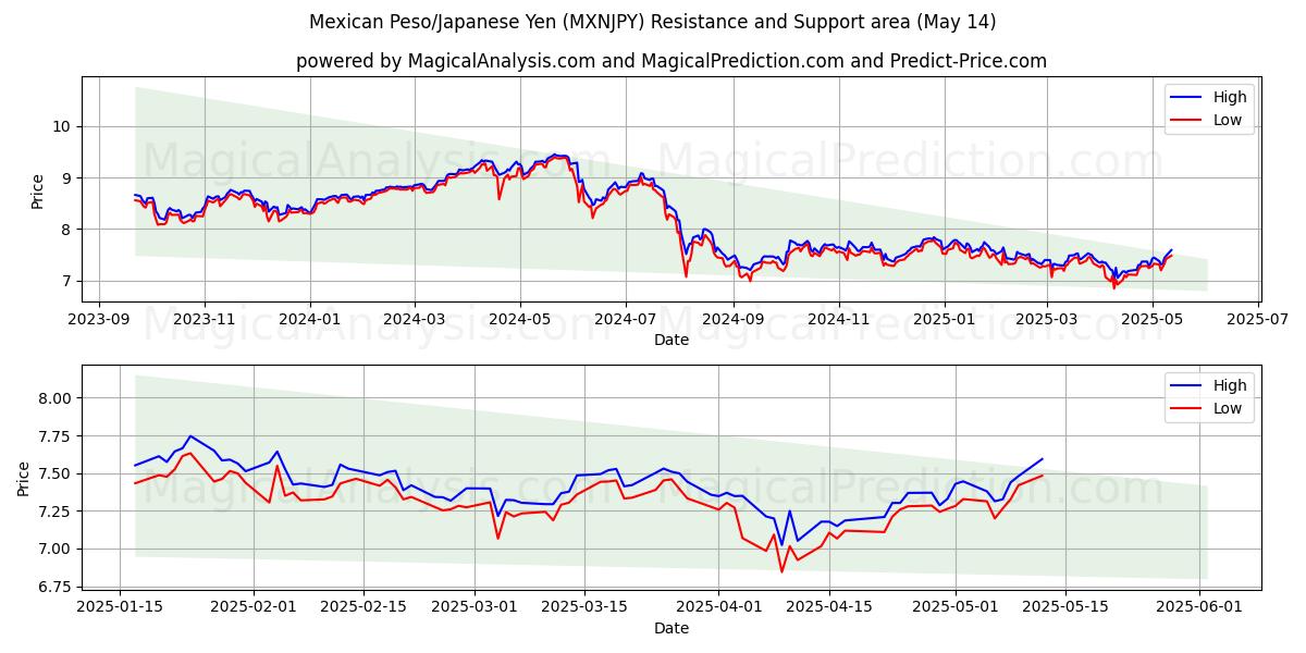  Mexican Peso/Japanese Yen (MXNJPY) Support and Resistance area (14 May) 