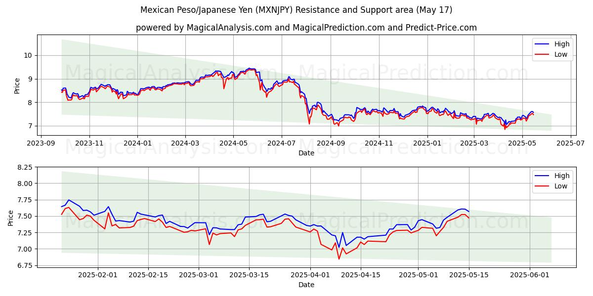  Mexikansk Peso/Japansk Yen (MXNJPY) Support and Resistance area (17 May) 