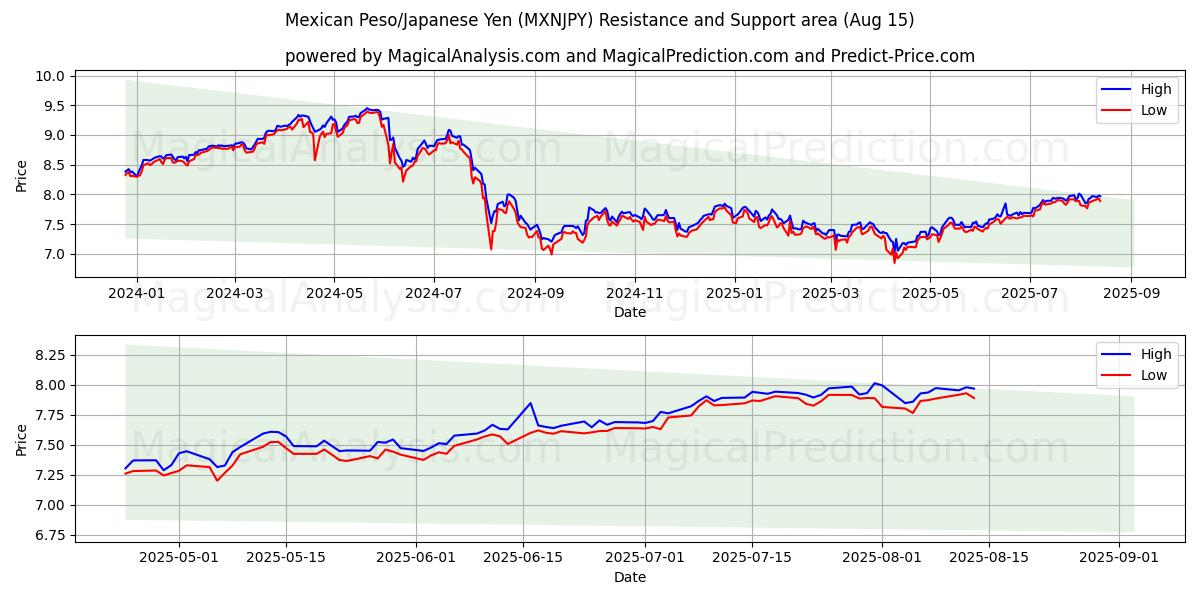  Mexikanischer Peso/Japanischer Yen (MXNJPY) Support and Resistance area (14 Aug) 