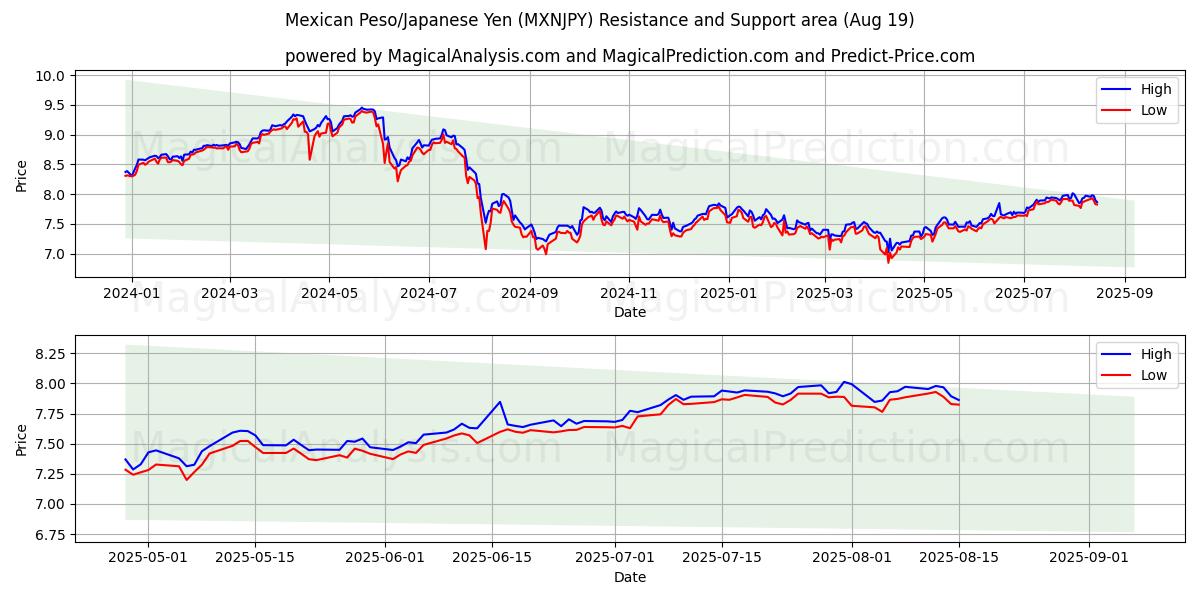  Peso mexicano/Yen japonés (MXNJPY) Support and Resistance area (18 Aug) 