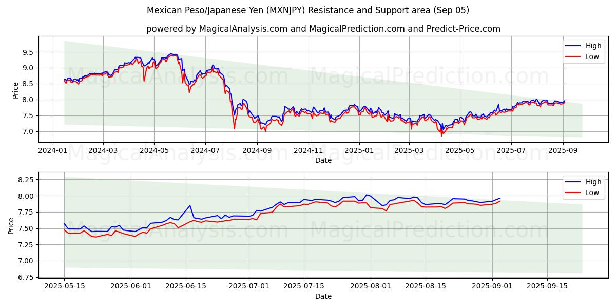  Meksikon peso / Japanin jeni (MXNJPY) Support and Resistance area (04 Sep) 