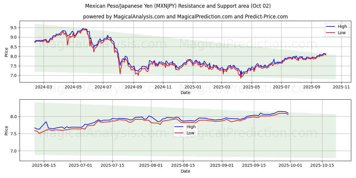  멕시코 페소/일본 엔 (MXNJPY) Support and Resistance area (26 Sep) 
