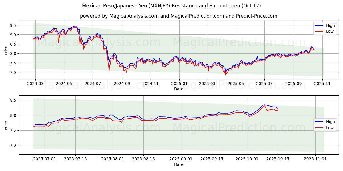 멕시코 페소/일본 엔 (MXNJPY) Support and Resistance area (16 Oct) 멕시코 페소/일본 엔 (MXNJPY) Support and Resistance area (16 Oct)