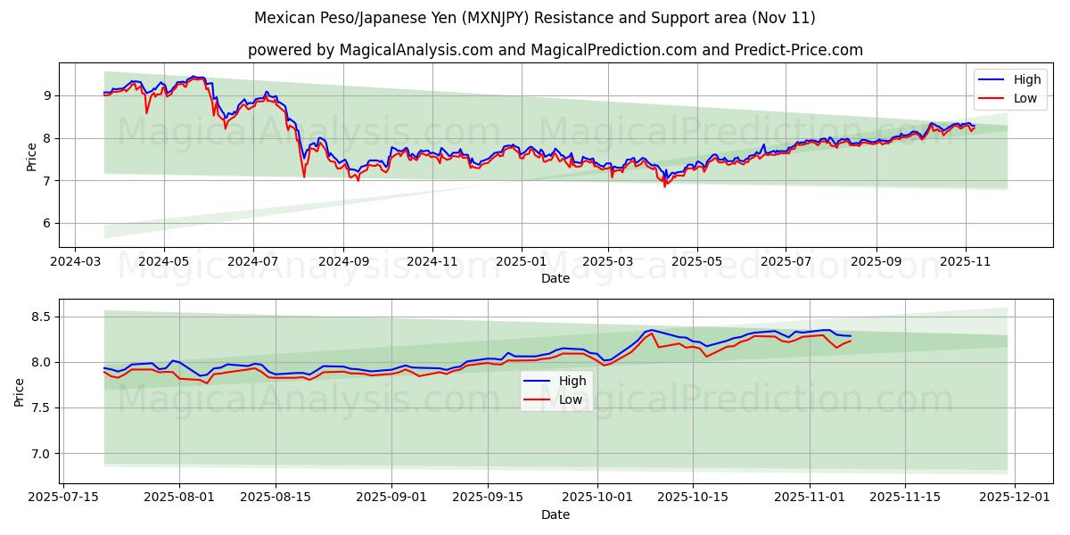  メキシコペソ/日本円 (MXNJPY) Support and Resistance area (10 Nov) 
