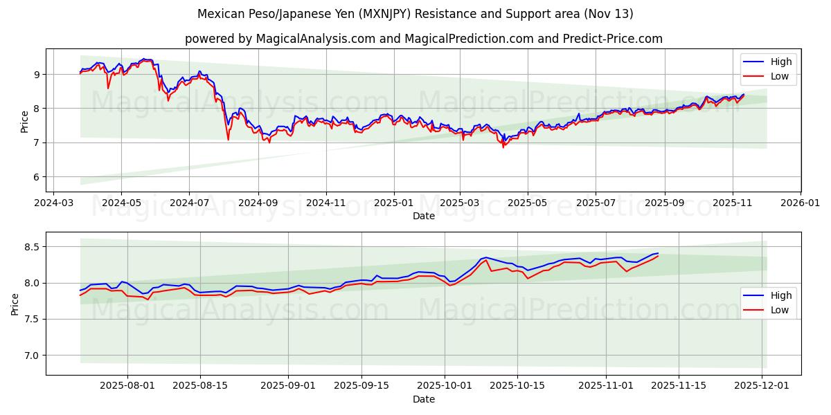  Peso messicano/Yen giapponese (MXNJPY) Support and Resistance area (12 Nov) 