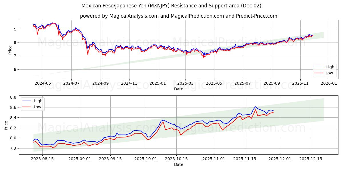  メキシコペソ/日本円 (MXNJPY) Support and Resistance area (01 Dec) 