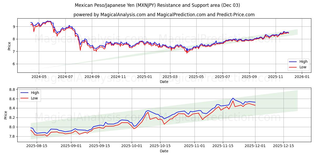  Mexikansk Peso/Japansk Yen (MXNJPY) Support and Resistance area (02 Dec) 