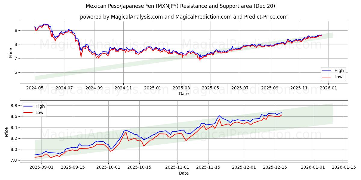  멕시코 페소/일본 엔 (MXNJPY) Support and Resistance area (19 Dec) 