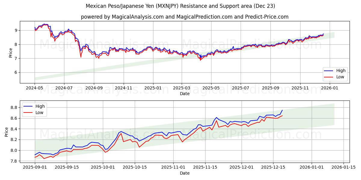  मैक्सिकन पेसो/जापानी येन (MXNJPY) Support and Resistance area (22 Dec) 