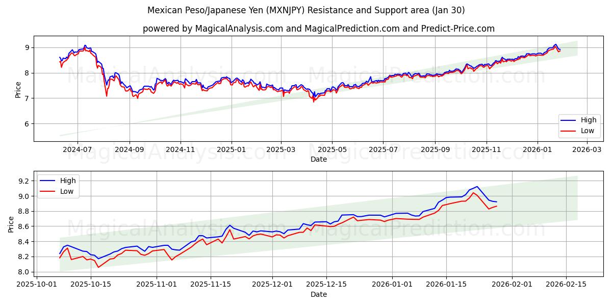  Mexican Peso/Japanese Yen (MXNJPY) Support and Resistance area (29 Jan) 
