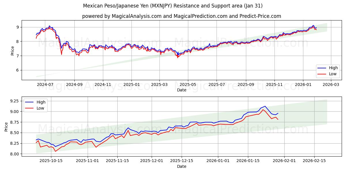  멕시코 페소/일본 엔 (MXNJPY) Support and Resistance area (30 Jan) 