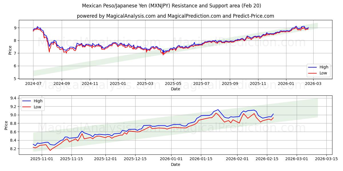  Mexican Peso/Japanese Yen (MXNJPY) Support and Resistance area (19 Feb) 