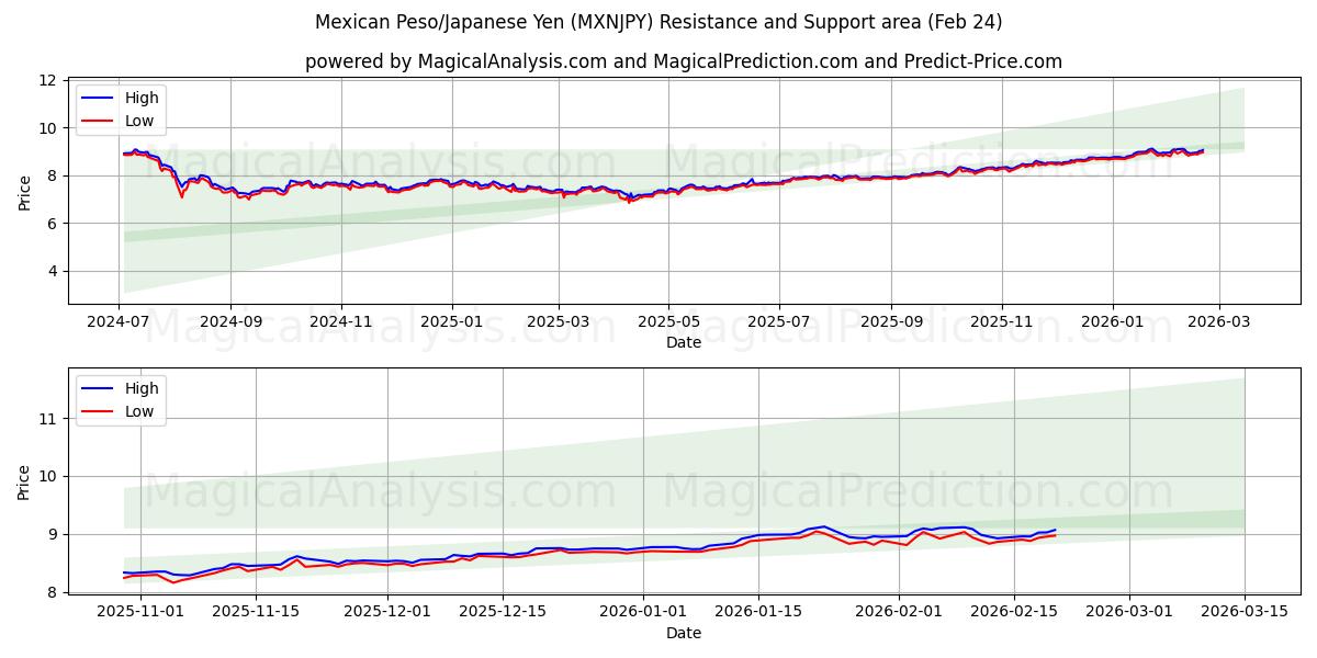  メキシコペソ/日本円 (MXNJPY) Support and Resistance area (23 Feb) 