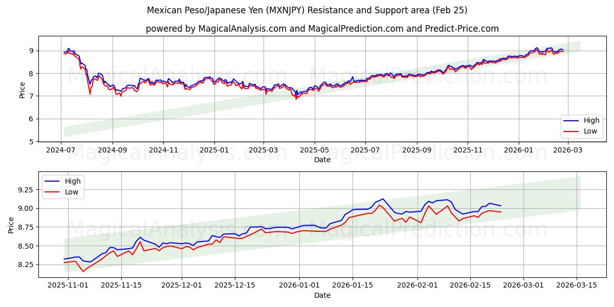  Mexicansk Peso/Japansk Yen (MXNJPY) Support and Resistance area (24 Feb) 