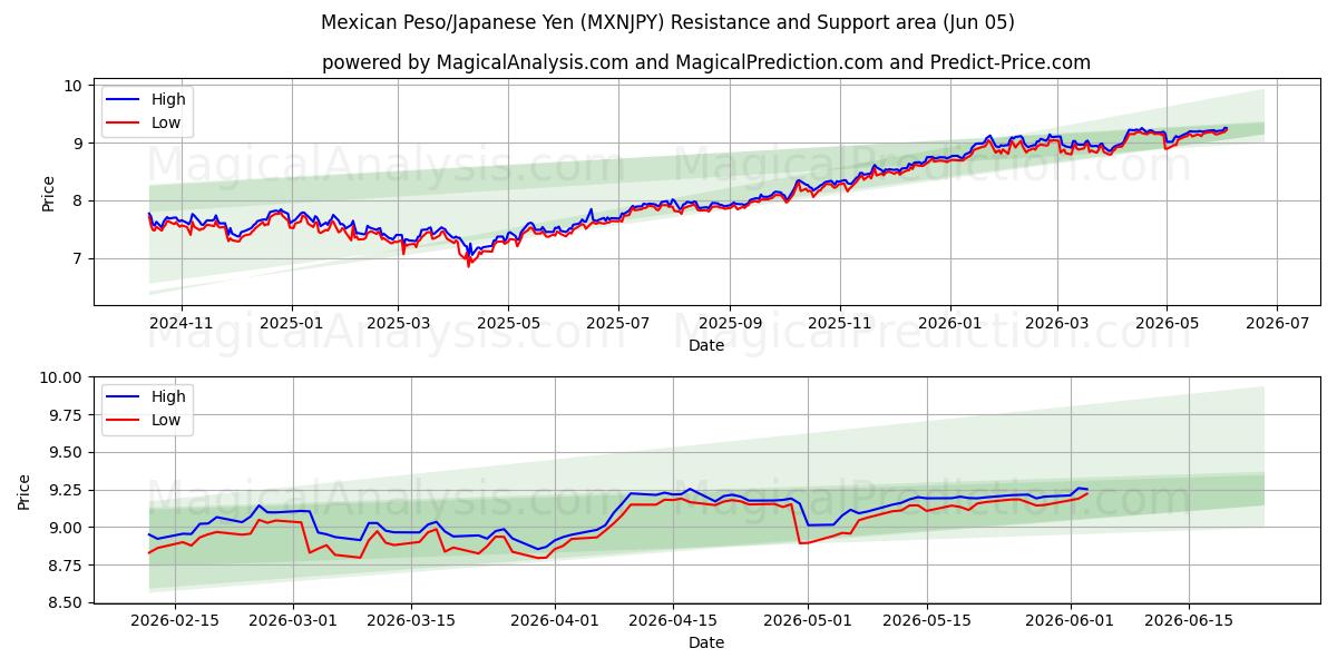  Meksika Pezosu/Japon Yeni (MXNJPY) Support and Resistance area (04 Jun) 